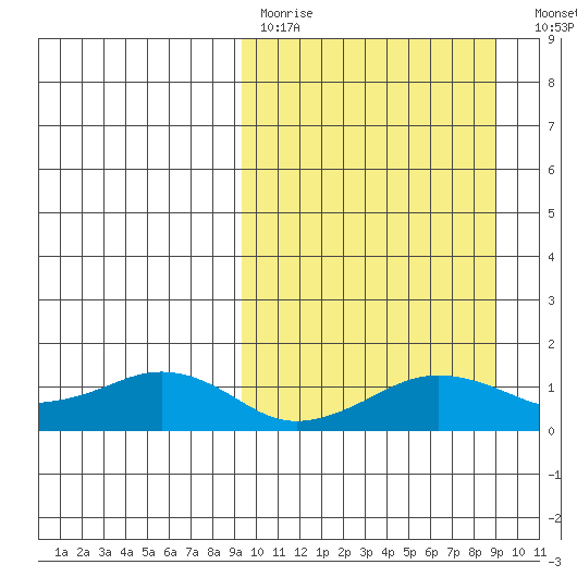 Nome tide chart for Sunday, March 14, 2021