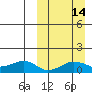 Nome tide chart for Sunday, March 14, 2021