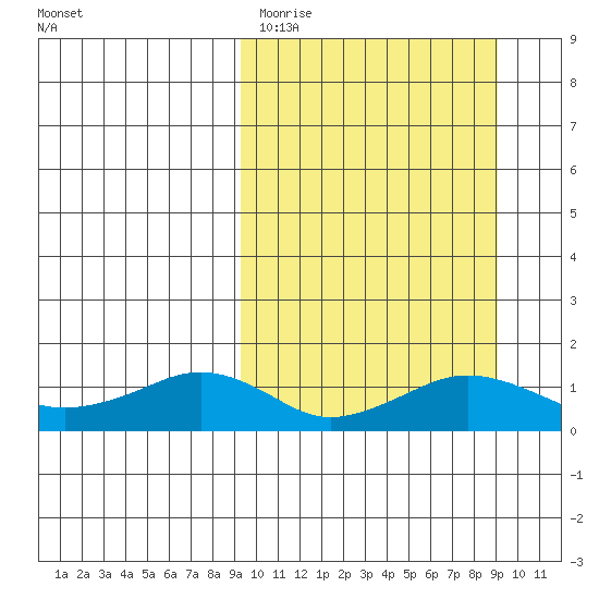 Nome tide chart for Monday, March 15, 2021