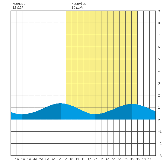 Nome tide chart for Tuesday, March 16, 2021