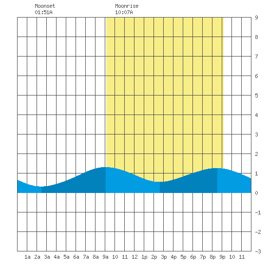 Nome tide chart for Wednesday, March 17, 2021