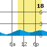Nome tide chart for Thursday, March 18, 2021