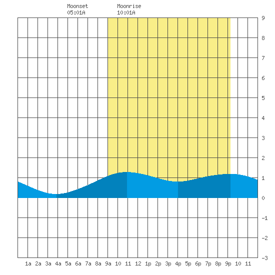 Nome tide chart for Friday, March 19, 2021