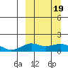 Nome tide chart for Friday, March 19, 2021