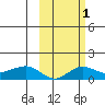 Nome tide chart for Monday, March 1, 2021