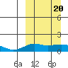 Nome tide chart for Saturday, March 20, 2021