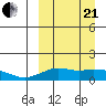 Nome tide chart for Sunday, March 21, 2021