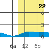 Nome tide chart for Monday, March 22, 2021