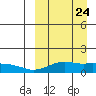 Nome tide chart for Wednesday, March 24, 2021
