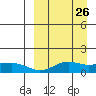 Nome tide chart for Friday, March 26, 2021
