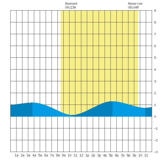 Nome tide chart for Saturday, March 27, 2021