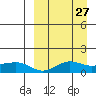 Nome tide chart for Saturday, March 27, 2021