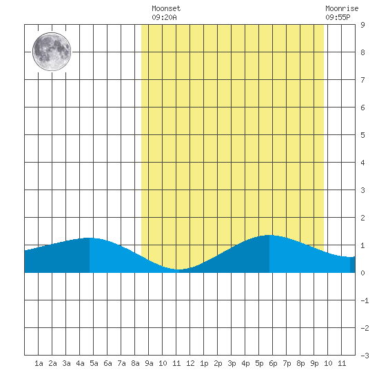 Nome tide chart for Sunday, March 28, 2021