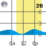 Nome tide chart for Sunday, March 28, 2021