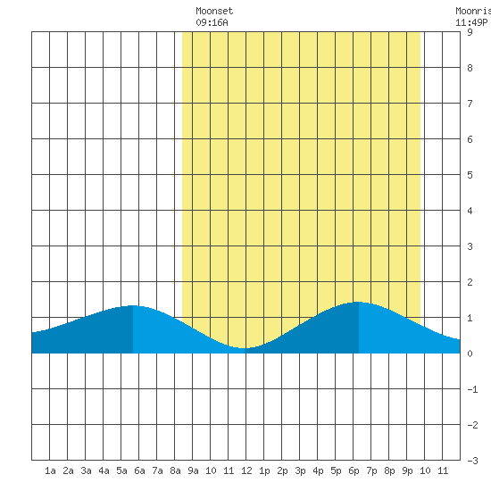 Nome tide chart for Monday, March 29, 2021