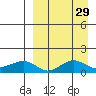 Nome tide chart for Monday, March 29, 2021