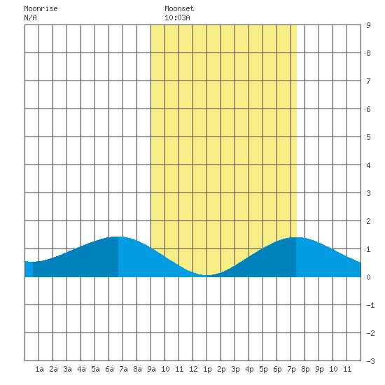 Nome tide chart for Tuesday, March 2, 2021
