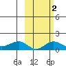 Nome tide chart for Tuesday, March 2, 2021