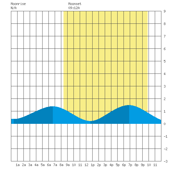Nome tide chart for Tuesday, March 30, 2021