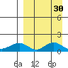 Nome tide chart for Tuesday, March 30, 2021