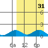 Nome tide chart for Wednesday, March 31, 2021