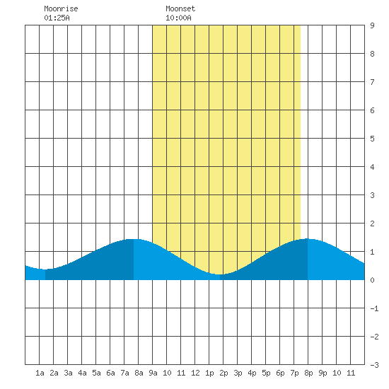 Nome tide chart for Wednesday, March 3, 2021