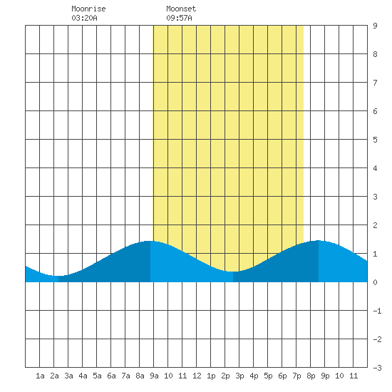 Nome tide chart for Thursday, March 4, 2021