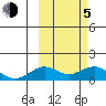 Nome tide chart for Friday, March 5, 2021