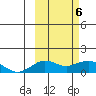 Nome tide chart for Saturday, March 6, 2021