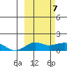 Nome tide chart for Sunday, March 7, 2021