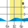 Nome tide chart for Monday, March 8, 2021