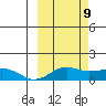Nome tide chart for Tuesday, March 9, 2021