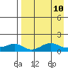 Nome tide chart for Saturday, April 10, 2021
