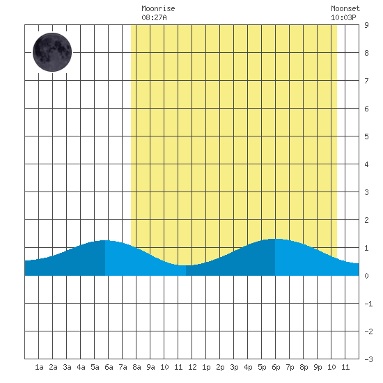 Nome tide chart for Sunday, April 11, 2021