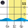 Nome tide chart for Sunday, April 11, 2021