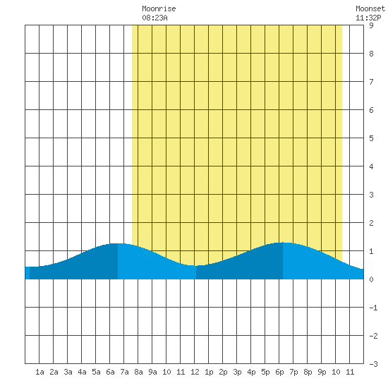 Nome tide chart for Monday, April 12, 2021