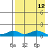 Nome tide chart for Monday, April 12, 2021