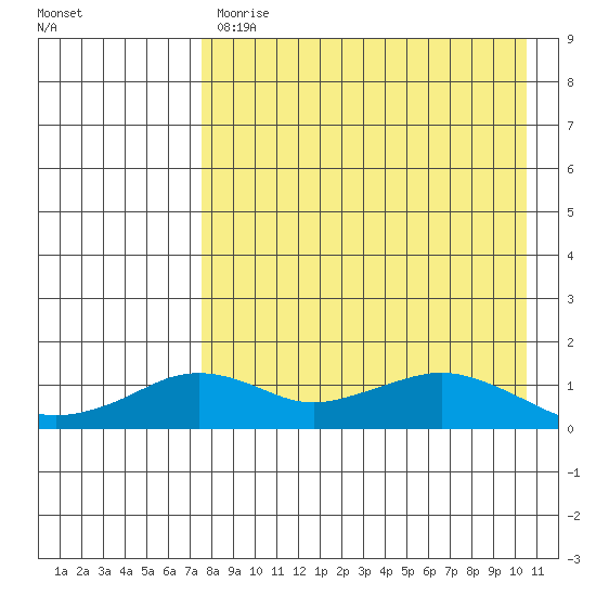 Nome tide chart for Tuesday, April 13, 2021