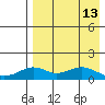 Nome tide chart for Tuesday, April 13, 2021