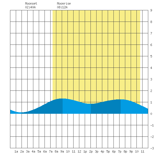 Nome tide chart for Thursday, April 15, 2021