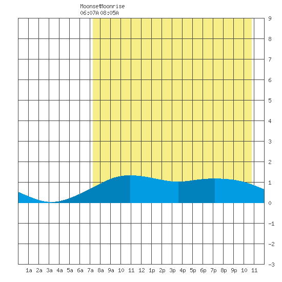 Nome tide chart for Saturday, April 17, 2021