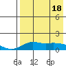 Nome tide chart for Sunday, April 18, 2021