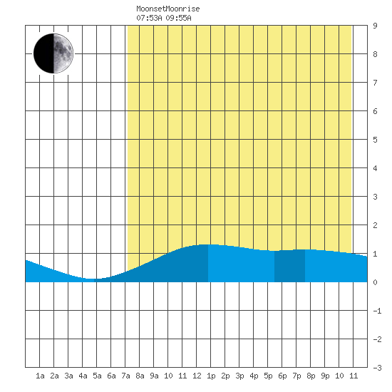 Nome tide chart for Monday, April 19, 2021