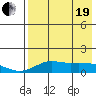 Nome tide chart for Monday, April 19, 2021