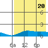 Nome tide chart for Tuesday, April 20, 2021
