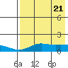 Nome tide chart for Wednesday, April 21, 2021