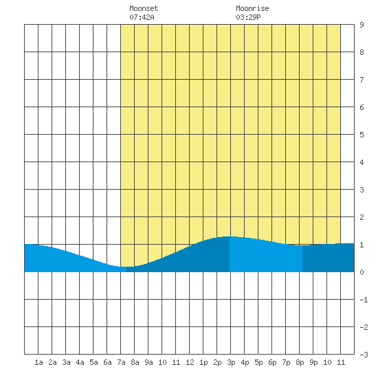 Nome tide chart for Thursday, April 22, 2021