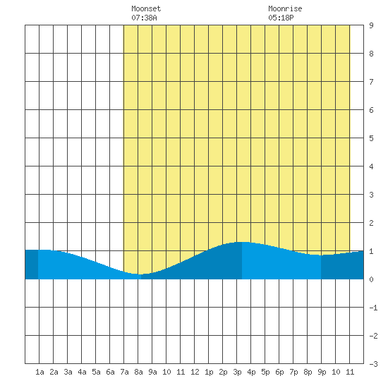 Nome tide chart for Friday, April 23, 2021