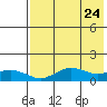 Nome tide chart for Saturday, April 24, 2021