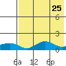 Nome tide chart for Sunday, April 25, 2021